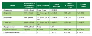 Кому достанется вклад в Сбербанке?