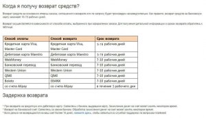 В течение скольки дней деньги после отмены покупки должны вернуть на карту?