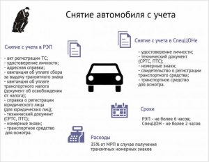 Можно ли снять автомобиль с учета без продажи?