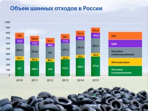 В каком состоянии ситуация с переработкой мусора, шин, стекла в России?