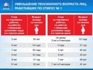 Выработан стаж по вредности, не хватает баллов для пенсии. Как быть?