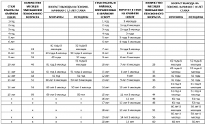 Как изменился метод расчёта стажа для досрочного выхода на пенсию?