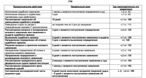 Что такое процессуальные сроки в ГПК РФ?