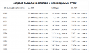 Какой должен быть трудовой стаж, чтобы раньше уйти на пенсию?