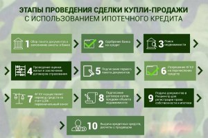 Срывается продажа квартиры в ипотеку, что делать?