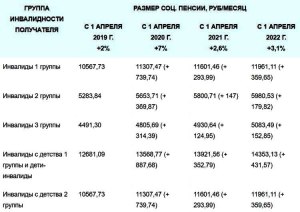 Каков размер пенсии инвалида СА и каковы его льготы в России?