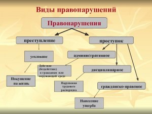 Преступления в общественном месте какие бывают?