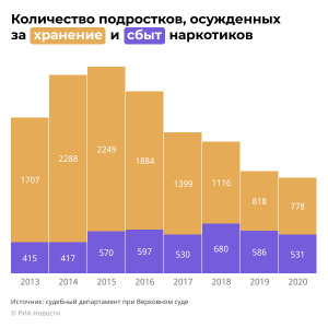 Стали ли за последние 5 лет чаще сажать людей в российской федерации?