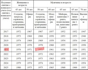 Какой призывной возраст в Республике Беларусь?