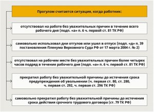 В праве ли работник уйти с рабочего места в отдел кадров для увольнения?