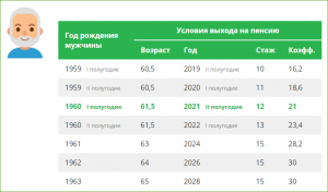 Почему в РФ после 60 мужчине нельзя взять кредит, а на пенсию в 65 можно?
