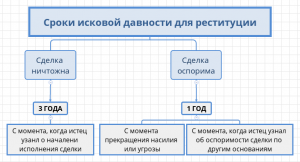 Что такое веерная реституция? Допустима ли она в РФ?