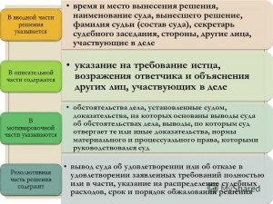 На что опирается суд при вынесении решения?