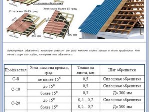 Какой минимальный угол уклона кровли из профнастила?