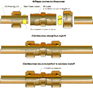Как соединить медную трубу с пропиленовой разного диаметра?