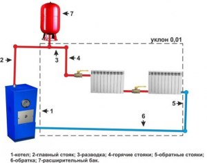 Почему паровое отопление так называется?