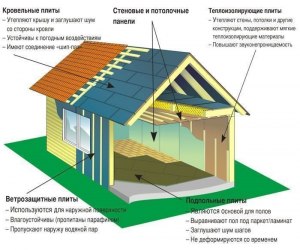 Можно ли каркасный дом дополнительно утеплить со стороны фасада?