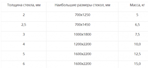 Сколько весит 1 квадратный метр обычного стандартного оконного стекла?