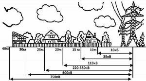 Законно ли строить дом в 40 м от высоковольтной линии электропередачи?