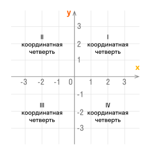 Как найти фокальную точку комнаты?