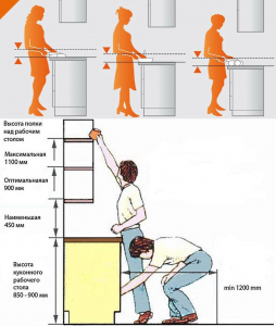 Какая высота рабочего стола должна быть на кухне?