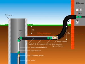 Водопроводный колодец - нужно ли делать фундамент?