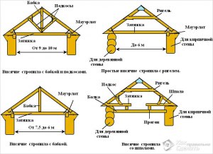 Стропильную систему нужно менять на новую?