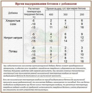 Можно ли заливать армпояс при температуре минус пять градусов?