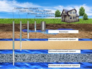 Сколько метров должна быть скважина для питьевой воды в глубину?
