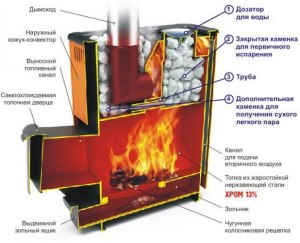 Стоит ли оставлять печь в доме, когда есть газ?