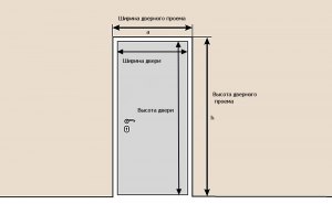 Как посчитать квадратуру покраски двери для сметы?