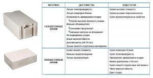 Чем "газоблоки" отличаются от "пеноблоков" и "теплоблоков"? И что лучше?