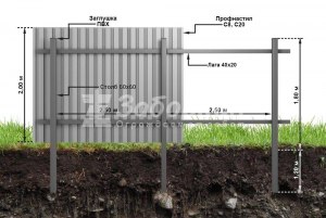 Забор из профлиста, 2м. Сколько лаг нужно, 2 или 3?