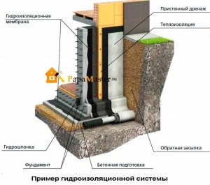 Нужна ли гидроизоляция между фундаментом и печью? Если да - толщина?