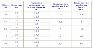 Как рассчитать коэффициент теплоотдачи теплого водяного пола?