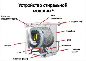 Каковы устройство, принцип работы амортизатора стиральной машины?