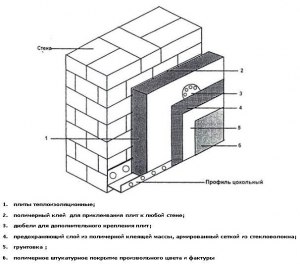 Как крепить пенопласт к стене из досок, чем?