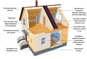 Зачем строят дома из СИП-панелей, если они выделяют вредные вещества?