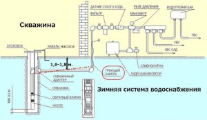 Когда самое опасное время возможного замерзания трассы водоснабжения дома?