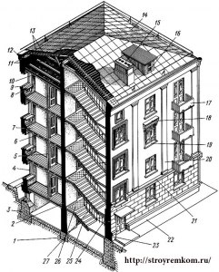 Как называются вертикальные части здания?