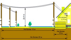 Какое должно быть расстояние от охраняемой зоны ЛЭП до дачного дома?