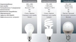 Почему светодиодная лампа светит хуже накаливания, мощность соответствует?