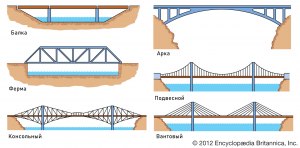 Зачем у всех мостов лесенка сбоку?