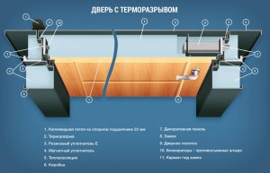 Что такое терморазрыв (двери с терморазрывом)? Какой принцип действия?