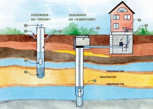 Как пробурить скважину по всем правилам? Какие нужны документы на скважину?