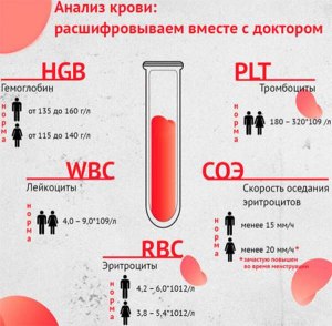 Отличия функционального гемосканирования от клинического анализа крови?