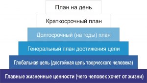 Как сделать свой день более структурированным? Полезным?