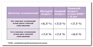 Чем чреват повышенный уровень гликированного гемоглобина?