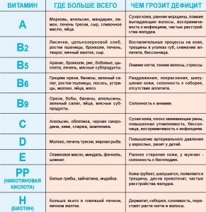 Недостаток витаминов в рационе лежачего больного ведёт к смерти?