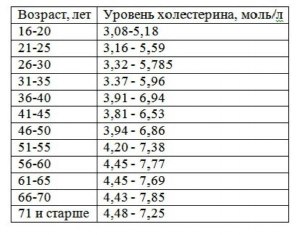 Какая норма холестерина в крови?